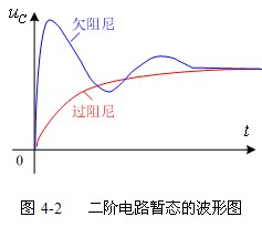 二阶电路的方波响应实验原理