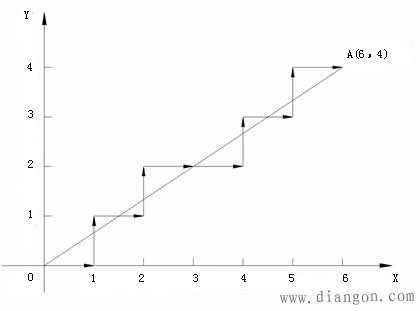 逐点比较法（代数运算法、醉步法）图解