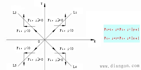 逐点比较法（代数运算法、醉步法）图解