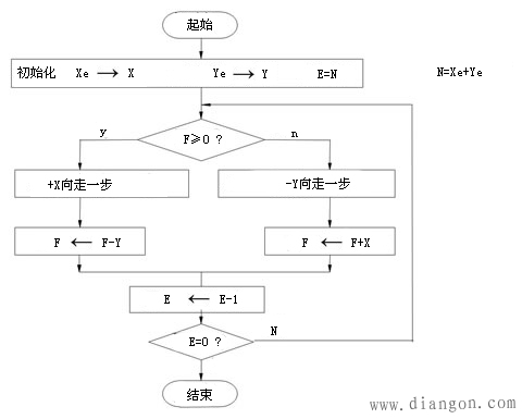 逐点比较法（代数运算法、醉步法）图解