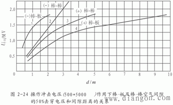 操作冲击放电电压特点 操作冲击放电电压特点