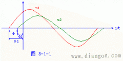 两个同频率的正量之间的相位关系
