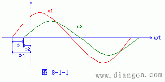 两个同频率的正量之间的相位关系