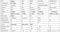 几种无线通讯方式比较图表