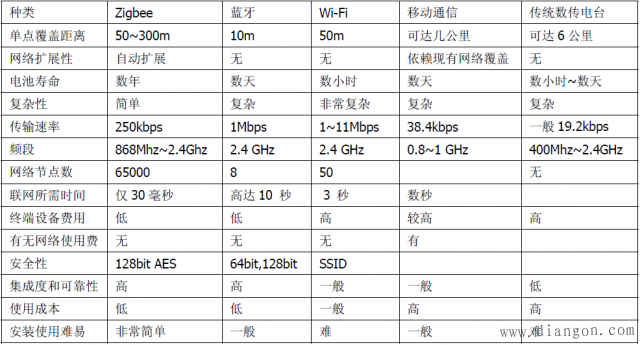 几种无线通讯方式比较图表