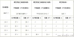 电线电缆选用的基本原则