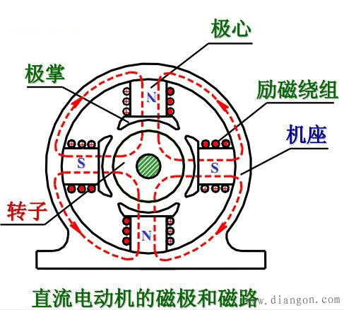 直流电动机结构