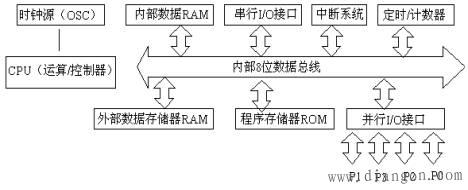 51单片机的结构