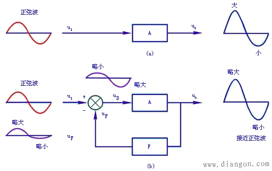 负反馈对放大电路工作性能的影响