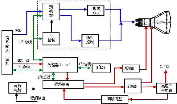 CRT显示器结构 CRT显示器结构