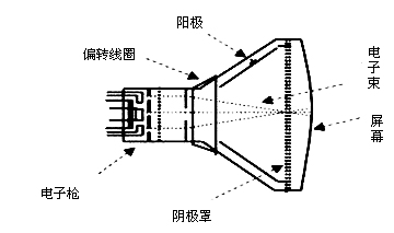 CRT显示器结构 CRT显示器结构