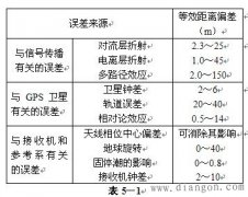 GPS定位误差的分类