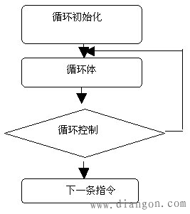 单片机程序设计方法的介绍(延时程序、子程序、循环程序)