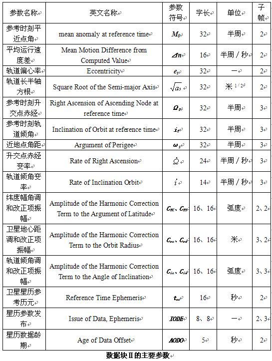 GPS卫星的导航电文 GPS卫星的导航电文