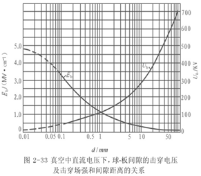 提高气体间隙击穿电压的措施 提高气体间隙击穿电压的措施