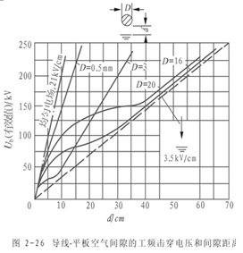 提高气体间隙击穿电压的措施 提高气体间隙击穿电压的措施