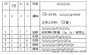 74LS194左右移位寄存器