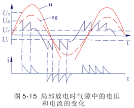 局部放电的脉冲电流测量法