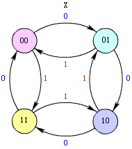 同步时序逻辑电路分析的一般步骤