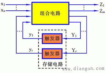 脉冲异步时序逻辑电路的结构模型