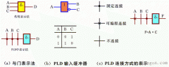 PLD的电路表示方法