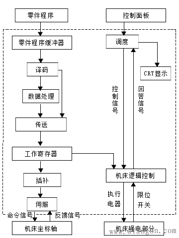 CNC装置的软件结构
