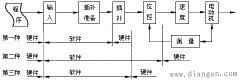 CNC装置的软件结构