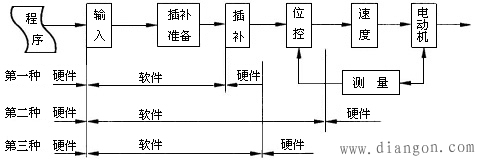 CNC装置的软件结构