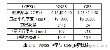 GPS定位系统的由来 GPS定位系统的由来