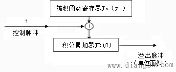 数字积分法