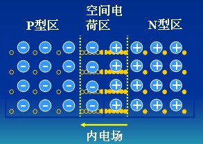 PN结及其单向导电性