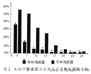 抑制或削弱变频器谐波影响的方法 抑制或削弱变频器谐波影响的方法