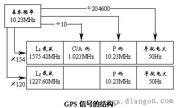 GPS卫星信号的调制与解调 GPS卫星信号的调制与解调
