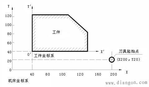 数控铣床编程特点 数控铣床编程特点