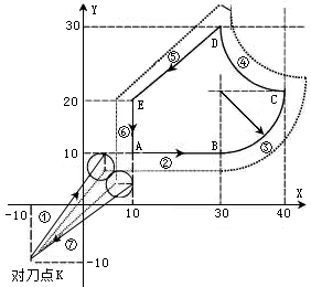 数控铣床编程特点 数控铣床编程特点
