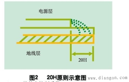 数字电路PCB的EMI控制技术