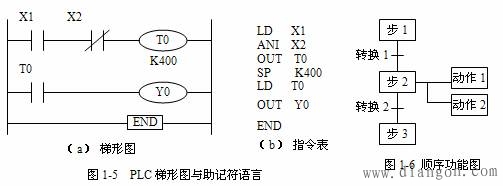 PLC的编程语言