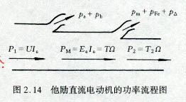 直流电机的电磁功率及其平衡方程式
