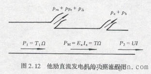 直流电机的电磁功率及其平衡方程式
