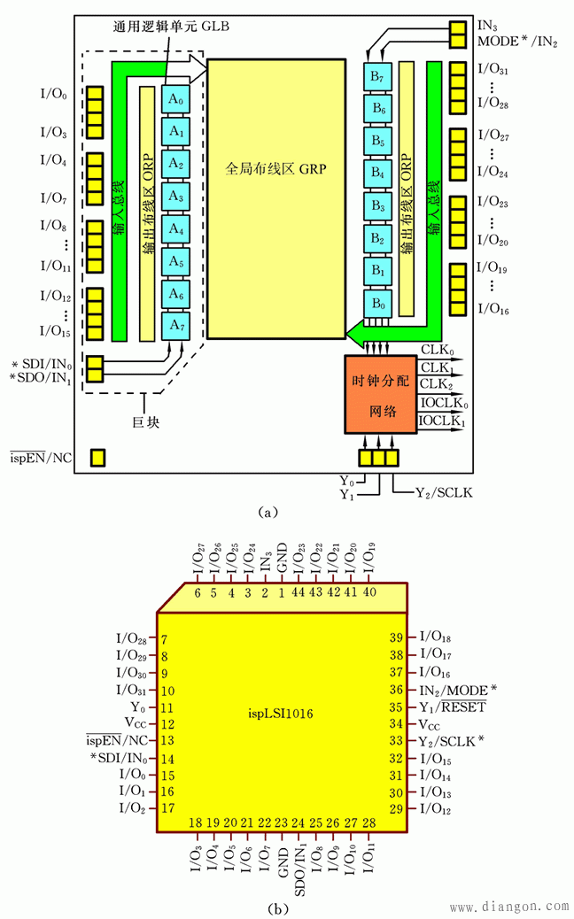 ispLSI器件的结构