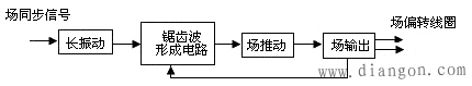 CRT显示器行、场扫描电路的作用和原理 CRT显示器行、场扫描电路的作用和原理