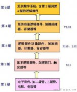 数字系统的基本概念