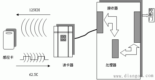 智能楼宇门禁识别系统