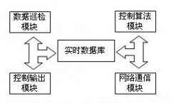 DCS的软件系统