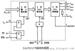 D/A转换器的基本知识