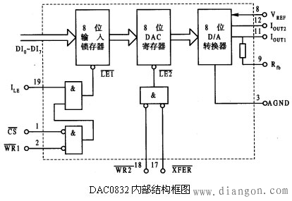 D/A转换器的基本知识 D/A转换器的基本知识
