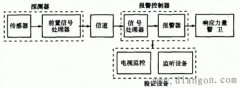 入侵报警系统的组成