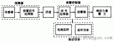 入侵报警系统的组成