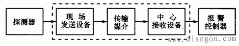 入侵报警系统的组成