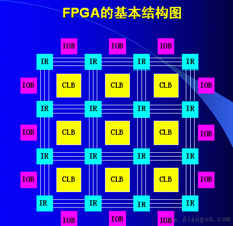 现场可编程门阵列（FPGA）的基本原理